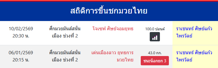 สถิติการขึ้นชกมวยไทย
ราเชนทร์ ศิษย์แก้วไพรวัลย์