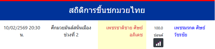 สถิติการขึ้นชกมวยไทย
เพชรชาติชาย ศิษย์อภิเดช