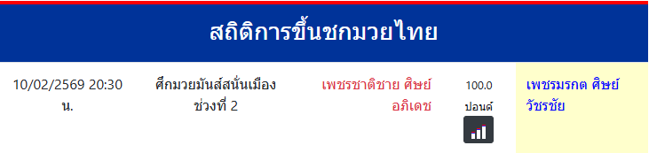 สถิติการขึ้นชกมวยไทย
เพชรมรกต ศิษย์วัชรชัย