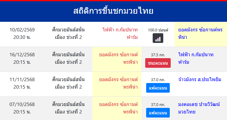 สถิติการขึ้นชกมวยไทย
ยอดมังกร ซ้อกานต์พรพิน่า