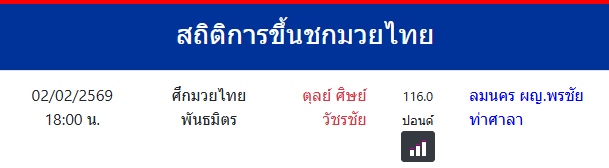 สถิติการขึ้นชกมวยไทย
ตุลย์ ศิษย์วัชรชัย