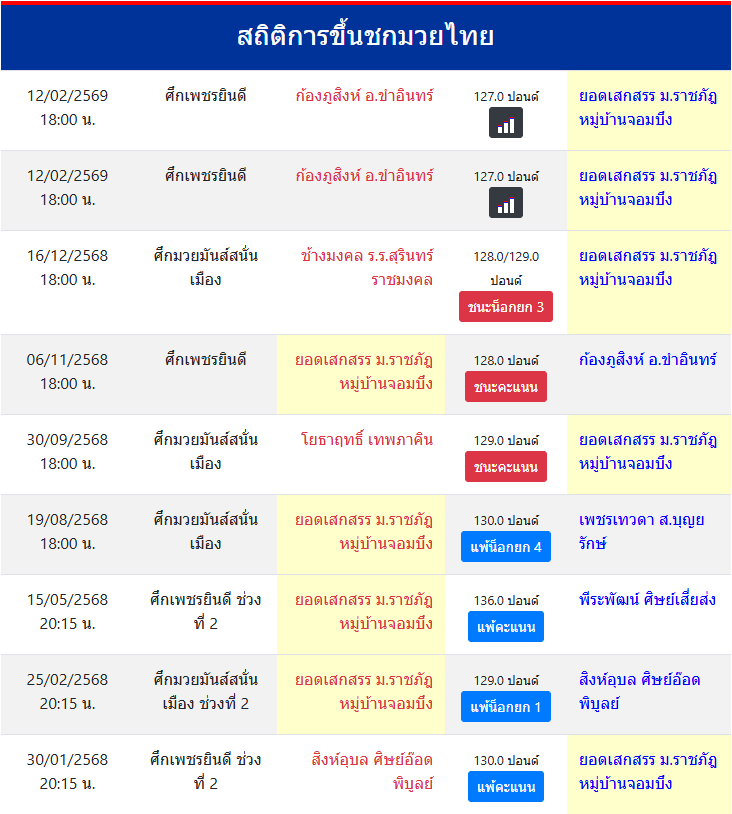 สถิติการขึ้นชกมวยไทย
ยอดเสกสรร ม.ราชภัฎหมู่บ้านจอมบึง