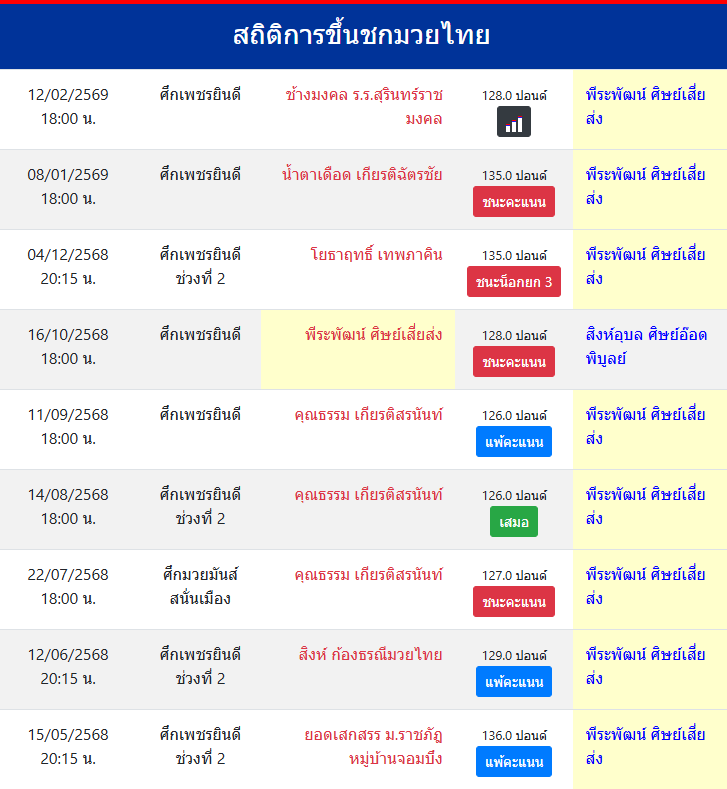 สถิติการขึ้นชกมวยไทย
พีระพัฒน์ ศิษย์เสี่ยส่ง