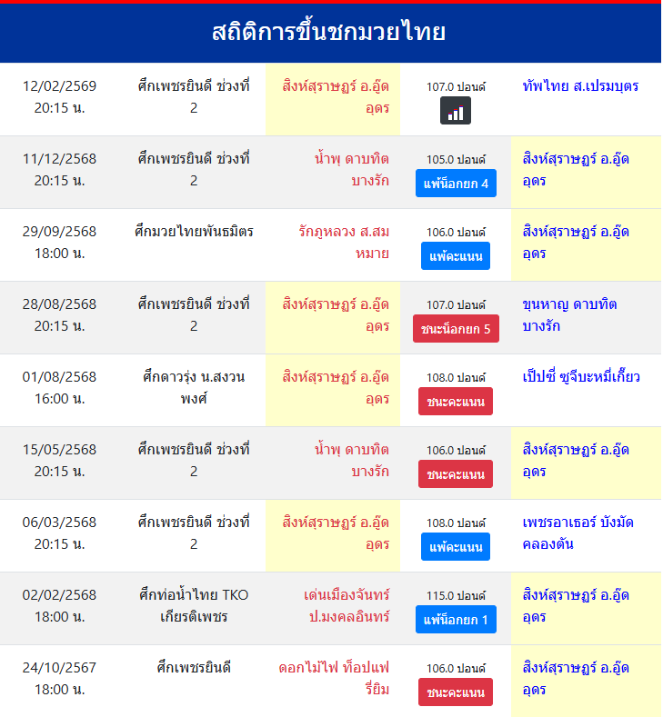 สถิติการขึ้นชกมวยไทย
สิงห์สุราษฏร์ อ.อู๊ดอุดร