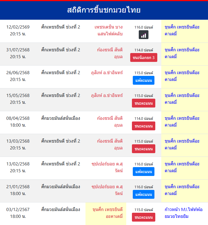 สถิติการขึ้นชกมวยไทย
ขุนศึก เพชรยินดีอะคาเดมี่