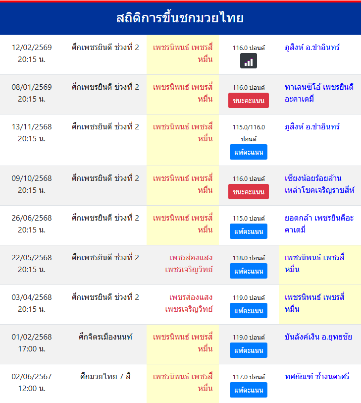 สถิติการขึ้นชกมวยไทย
เพชรนิพนธ์ เพชรสี่หมื่น