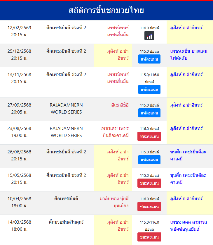 สถิติการขึ้นชกมวยไทย
ภูสิงห์ อ.ขำอินทร์