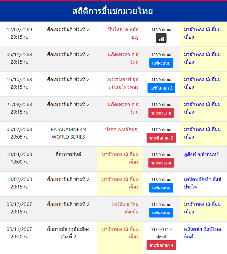 สถิติการขึ้นชกมวยไทย
มาลัยทอง นุ้ยสี่มุมเมือง