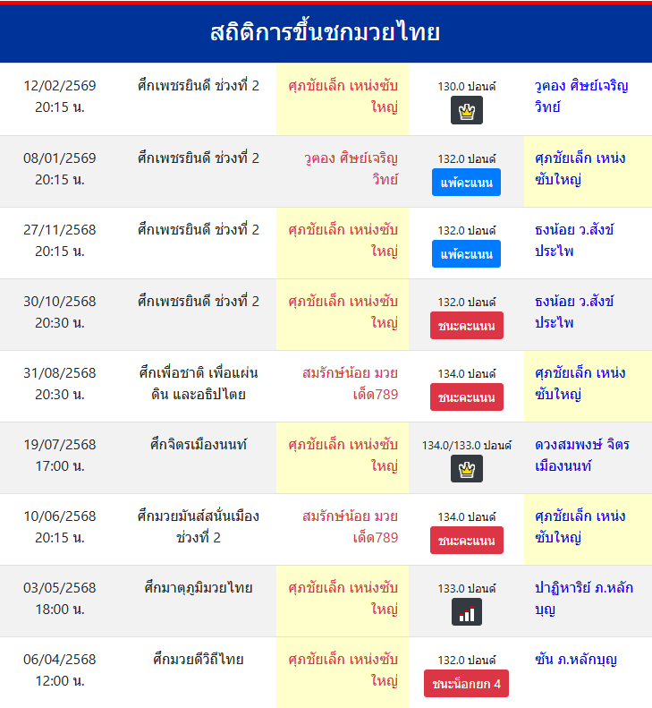 สถิติการขึ้นชกมวยไทย
ศุภชัยเล็ก เหน่งซับใหญ่