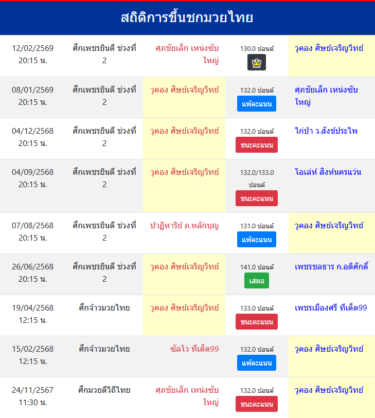 สถิติการขึ้นชกมวยไทย
วูฅอง ศิษย์เจริญวิทย์