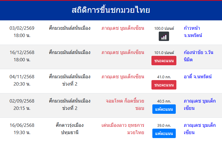 สถิติการขึ้นชกมวยไทย
ภาณุเดช บูมเด็กเซียน