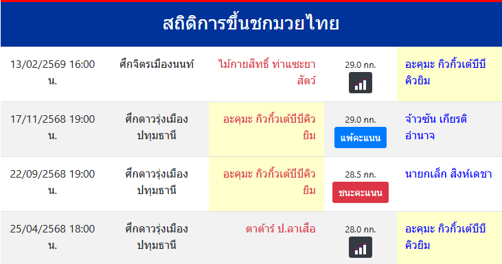 สถิติการขึ้นชกมวยไทย
อะคุมะ กิวกิ้วเต้บีบีคิวยิม