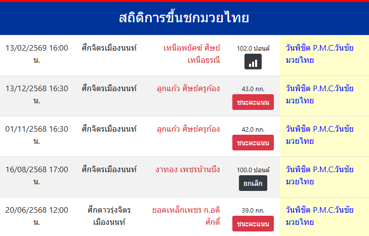 สถิติการขึ้นชกมวยไทย
วันพิชิต P.M.C.วันชัยมวยไทย