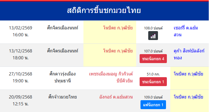 สถิติการขึ้นชกมวยไทย
โนบิตะ ก.วุฒิชัย