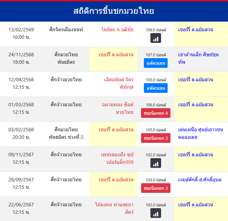 สถิติการขึ้นชกมวยไทย
เชอร์รี่ ต.แย้มสวน