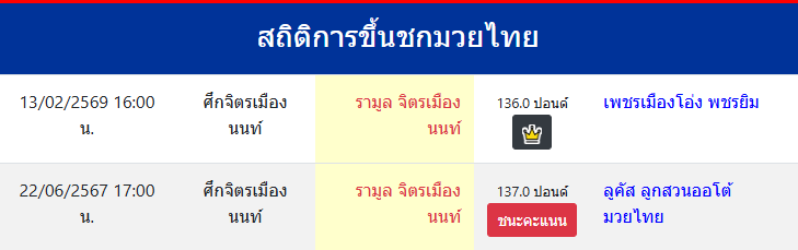 สถิติการขึ้นชกมวยไทย
รามูล จิตรเมืองนนท์