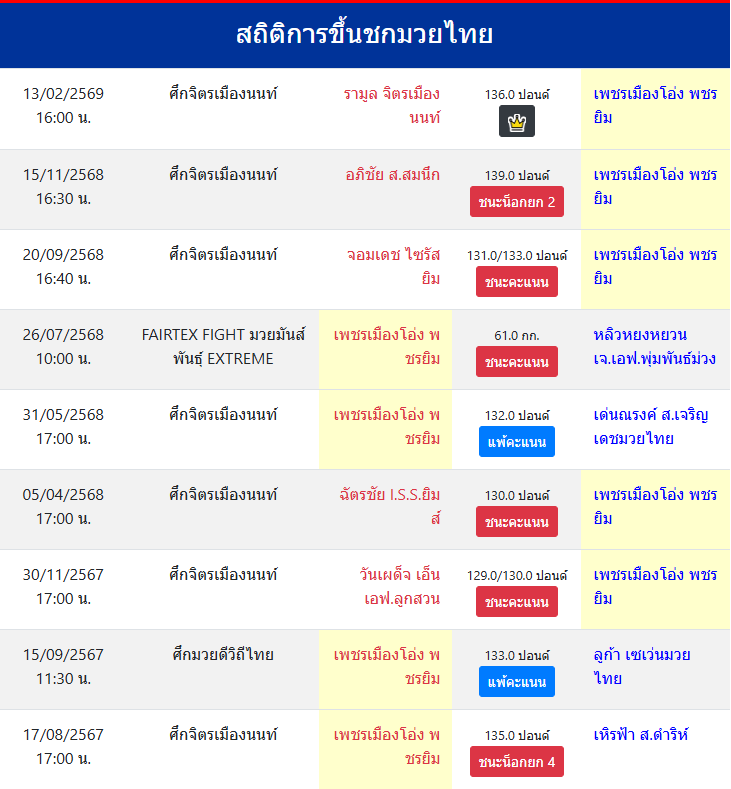 สถิติการขึ้นชกมวยไทย
เพชรเมืองโอ่ง พชรยิม