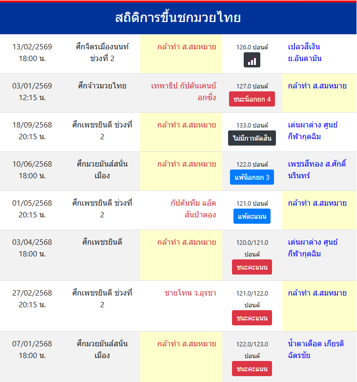 สถิติการขึ้นชกมวยไทย
กล้าทำ ส.สมหมาย