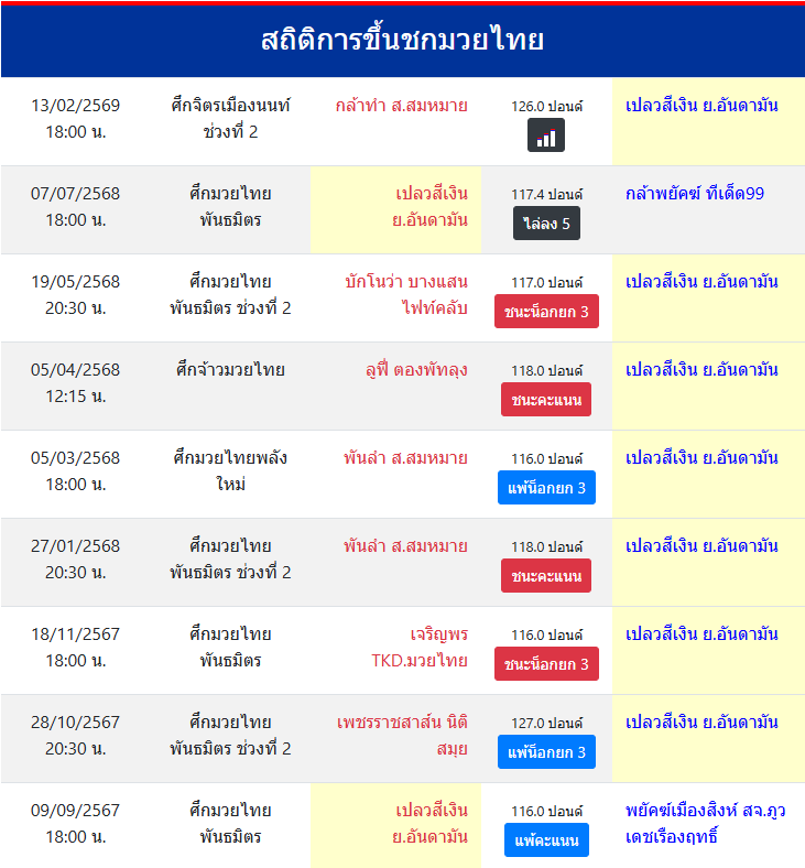 สถิติการขึ้นชกมวยไทย
เปลวสีเงิน ย.อันดามัน