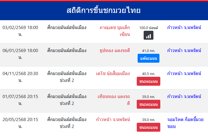 สถิติการขึ้นชกมวยไทย
ก้าวหน้า จ.นพรัตน์