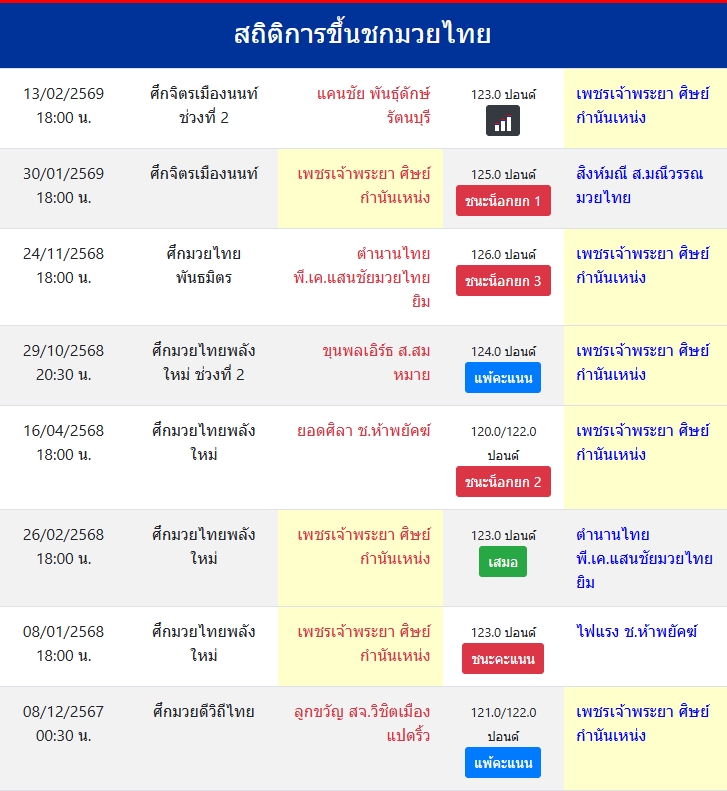 สถิติการขึ้นชกมวยไทย
เพชรเจ้าพระยา ศิษย์กำนันเหน่ง