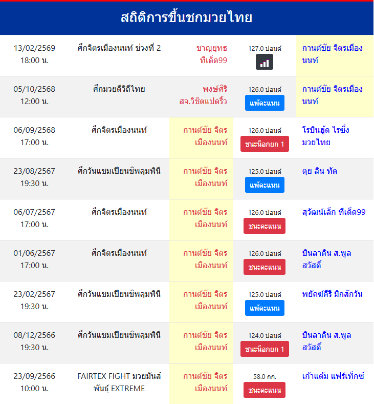 สถิติการขึ้นชกมวยไทย
กานต์ชัย จิตรเมืองนนท์