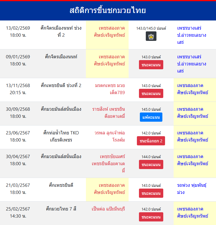 สถิติการขึ้นชกมวยไทย
เพชรสองภาค ศิษย์เจริญทรัพย์