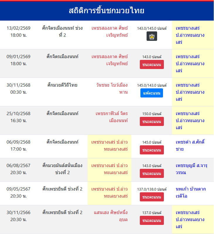 สถิติการขึ้นชกมวยไทย
เพชรบางเสร่ ป.อ่าวทะเลบางเสร่