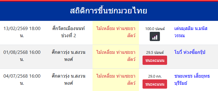 สถิติการขึ้นชกมวยไทย
ไม้เหลี่ยม ท่าแซะยาสัตว์