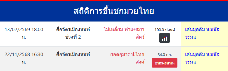 สถิติการขึ้นชกมวยไทย
เด่นมุสลิม น.มนัสวรรณ