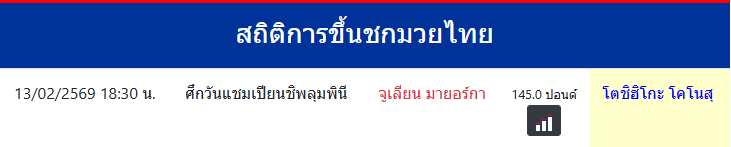 สถิติการขึ้นชกมวยไทย
โตชิฮิโกะ โคโนสุ