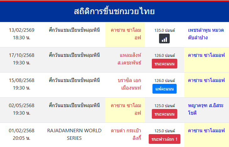 สถิติการขึ้นชกมวยไทย
คาซาน ซาโลมอฟ