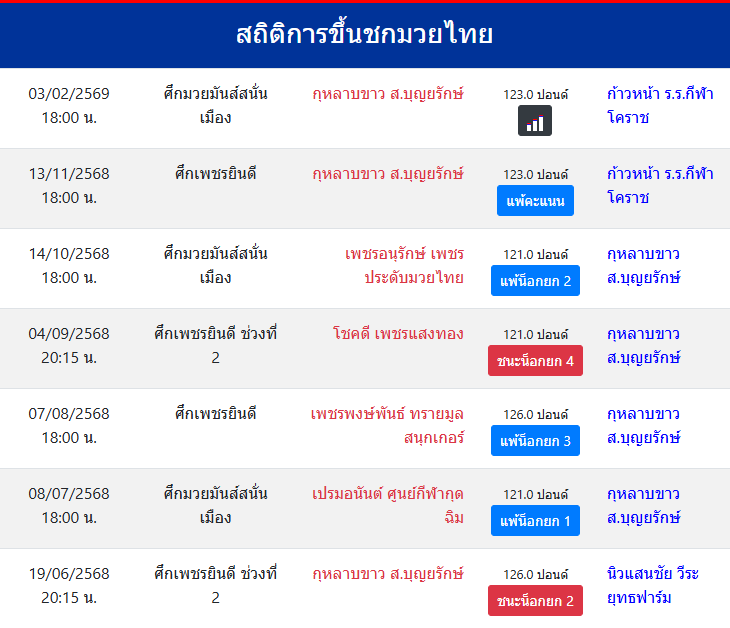 สถิติการขึ้นชกมวยไทย
กุหลาบขาว ส.บุญยรักษ์