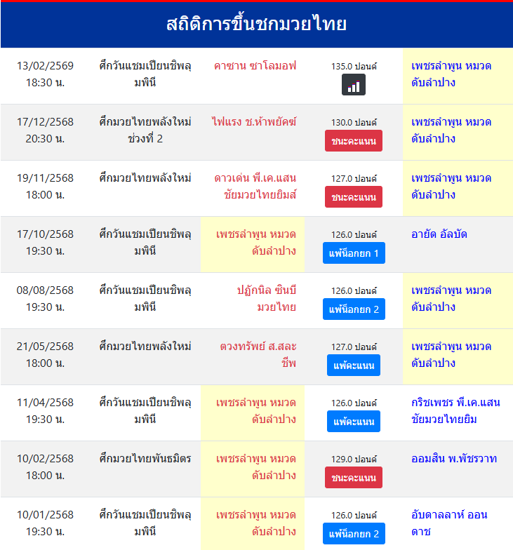 สถิติการขึ้นชกมวยไทย
เพชรลำพูน หมวดดับลำปาง