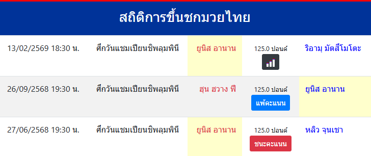 สถิติการขึ้นชกมวยไทย
ยูนิส อานาน