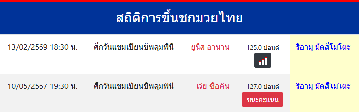 สถิติการขึ้นชกมวยไทย
ริอามุ มัตสึโมโตะ