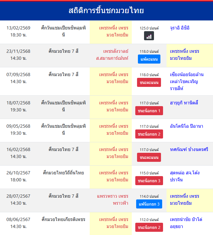 สถิติการขึ้นชกมวยไทย
เพชรหนึ่ง เพชรมวยไทยยิม