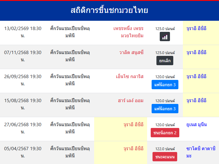 สถิติการขึ้นชกมวยไทย
จูราอิ อิชิอิ