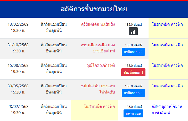 สถิติการขึ้นชกมวยไทย
โมฮาเหม็ด ตาวฟิก