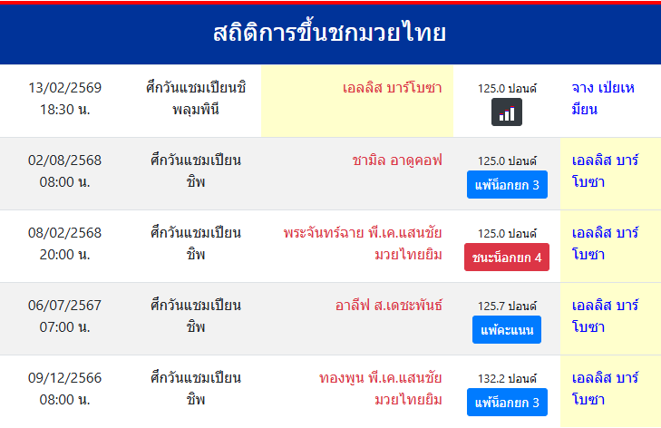 สถิติการขึ้นชกมวยไทย
เอลลิส บาร์โบซา