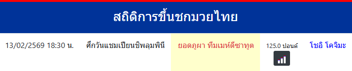 สถิติการขึ้นชกมวยไทย
ยอดภูผา ทีมเมห์ดีซาทูต