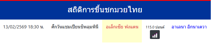 สถิติการขึ้นชกมวยไทย
อเล็กเซีย ฟงแตน