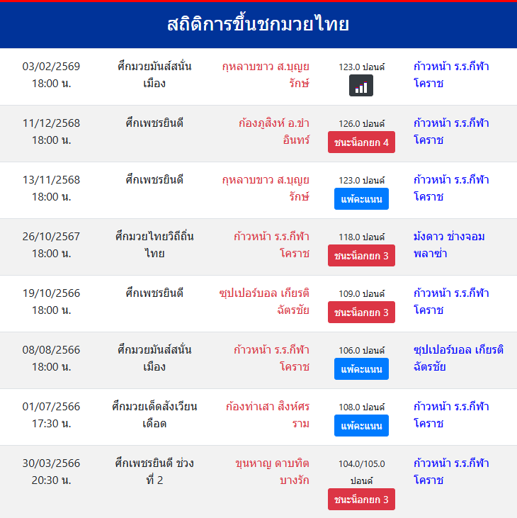 สถิติการขึ้นชกมวยไทย
ก้าวหน้า ร.ร.กีฬาโคราช