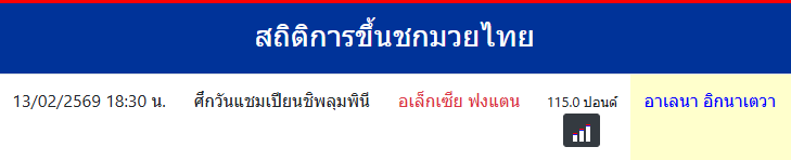 สถิติการขึ้นชกมวยไทย
อาเลนา อิกนาเตวา