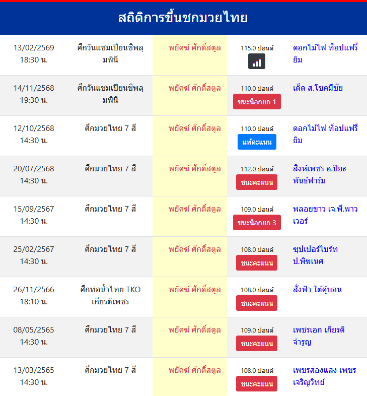 สถิติการขึ้นชกมวยไทย
พยัคฆ์ ศักดิ์สตูล