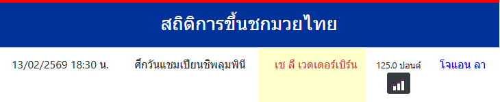 สถิติการขึ้นชกมวยไทย
เช ลี เวดเดอร์เบิร์น