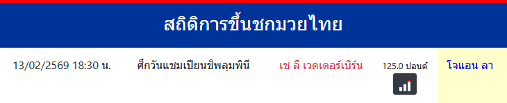 สถิติการขึ้นชกมวยไทย
โจแอน ลา
