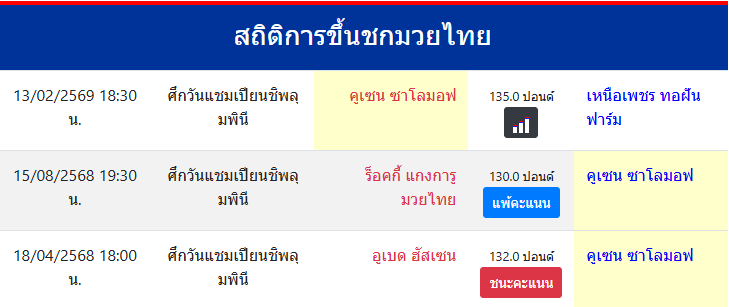 สถิติการขึ้นชกมวยไทย
คูเซน ซาโลมอฟ