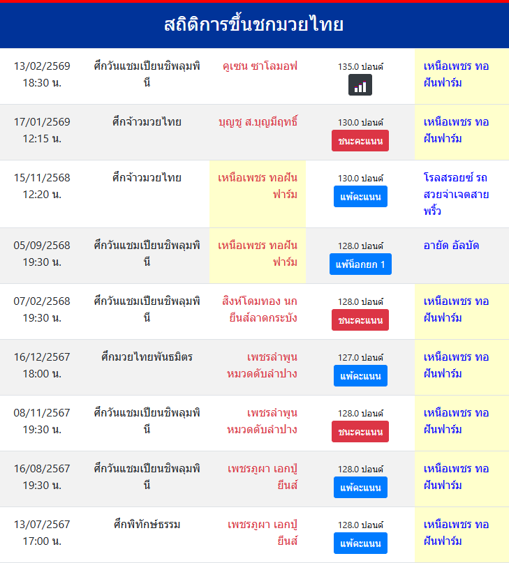 สถิติการขึ้นชกมวยไทย
เหนือเพชร ทอฝันฟาร์ม