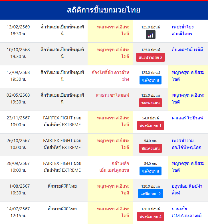 สถิติการขึ้นชกมวยไทย
พญาครุฑ ส.อิสระโชติ